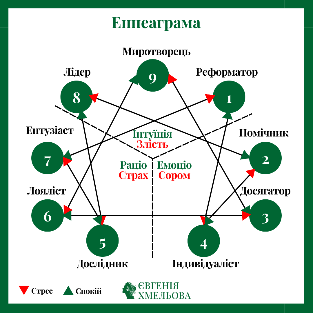 Еннеаграма Хмельова